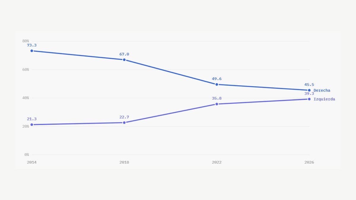 Convergencia entre derecha e izquierda en encuestas presidenciales 2014-2026